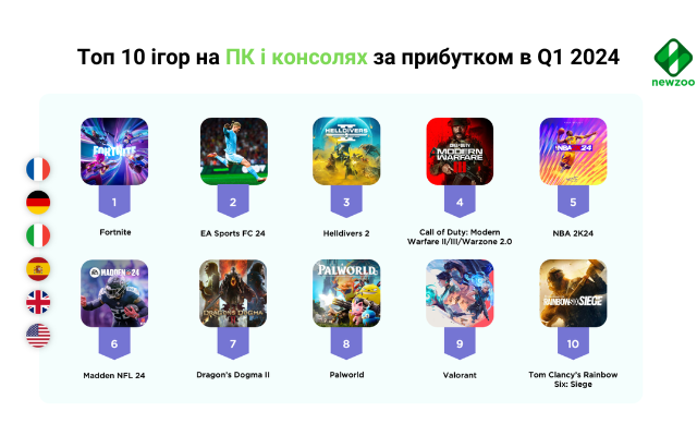 most profitable games q1 2024