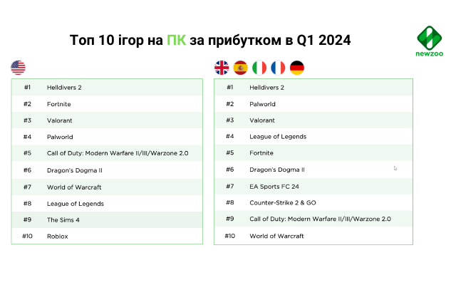 top 10 pc games revenue q1 2024