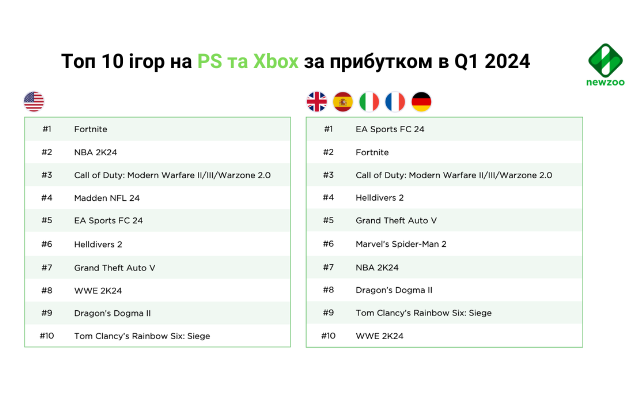 top reve games ps xbox